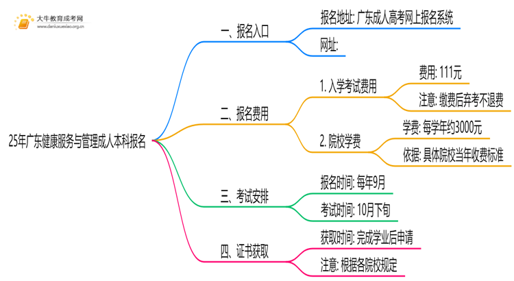 25年广东健康服务与管理成人本科怎么报名？附报考流程思维导图