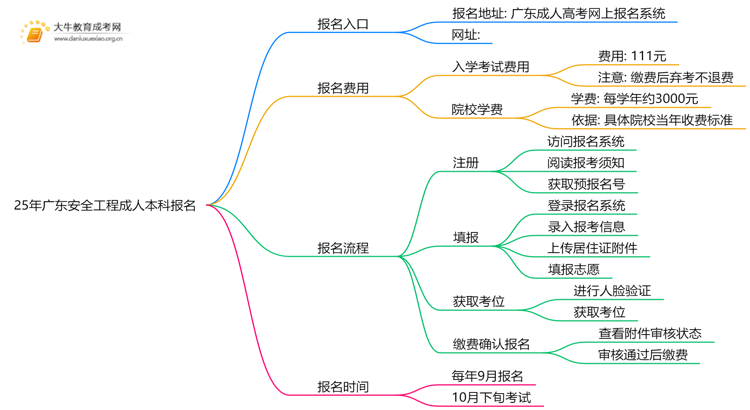 25年广东安全工程成人本科怎么报名？附报考流程思维导图