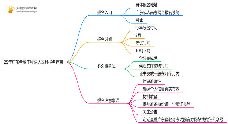 25年广东金融工程成人本科怎么报名？附报考流程思维导图