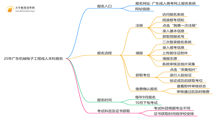 25年广东机械电子工程成人本科怎么报名？附报考流程思维导图