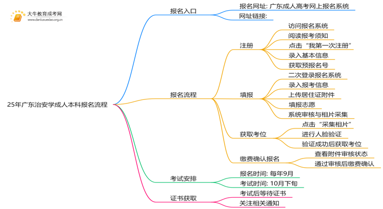 25年广东治安学成人本科怎么报名？附报考流程思维导图