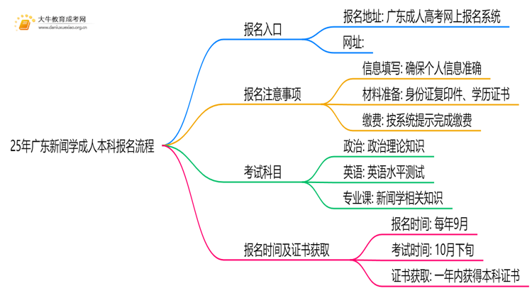 25年广东新闻学成人本科怎么报名？附报考流程思维导图