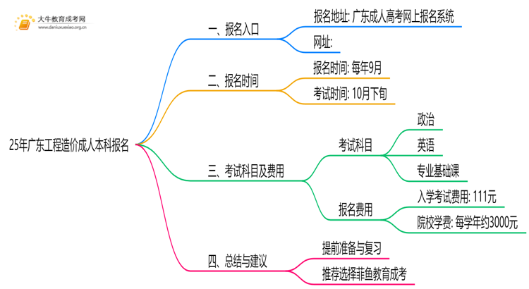 25年广东工程造价成人本科怎么报名？附报考流程思维导图