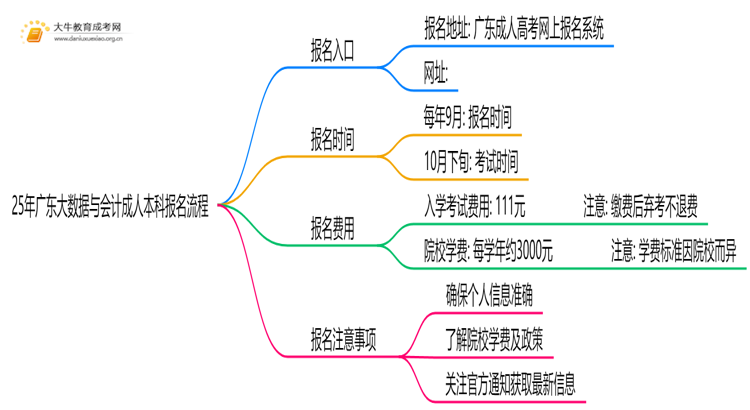 25年广东大数据与会计成人本科怎么报名？附报考流程思维导图