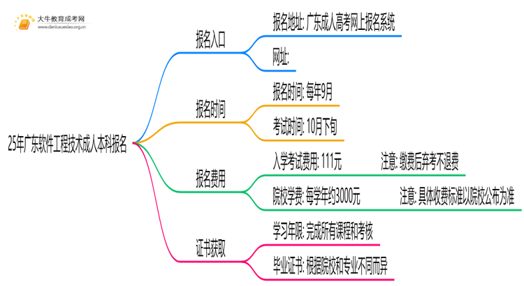 25年广东软件工程技术成人本科怎么报名？附报考流程思维导图