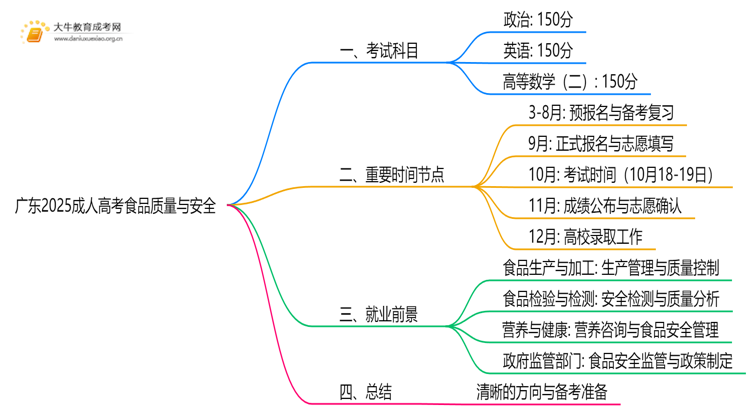 广东2025成人高考食品质量与安全考什么科目 就业前景如何思维导图