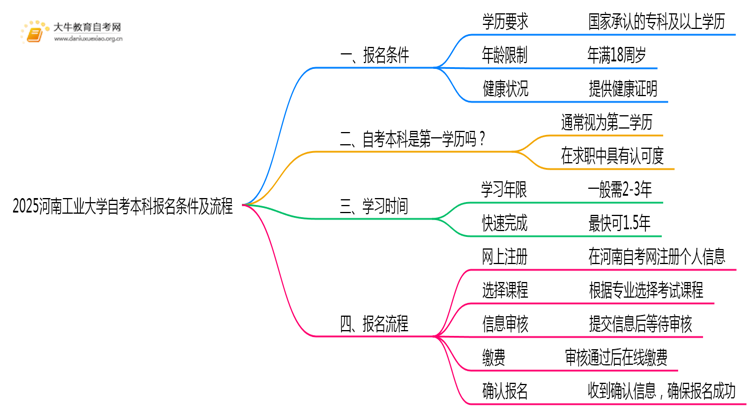 2025河南工业大学自考本科报名条件及流程（+指南）思维导图