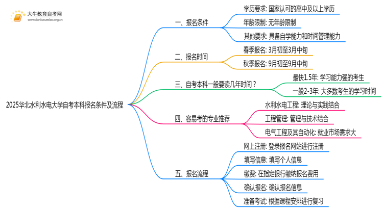 2025华北水利水电大学自考本科报名条件及流程（+指南）思维导图