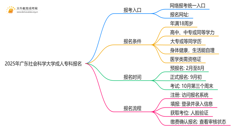 2025年广东社会科学大学成人专科去哪里报名（+网址|流程）思维导图