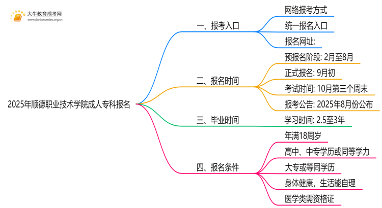 2025年顺德职业技术学院成人专科去哪里报名（+网址|流程）思维导图