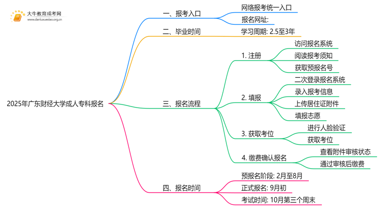 2025年广东财经大学成人专科去哪里报名（+网址|流程）思维导图