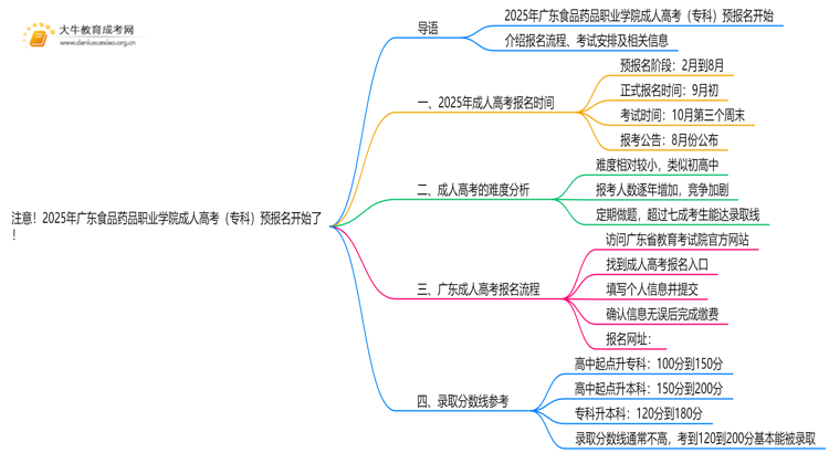 注意！2025年广东食品药品职业学院成人高考（专科）预报名开始了 ！思维导图