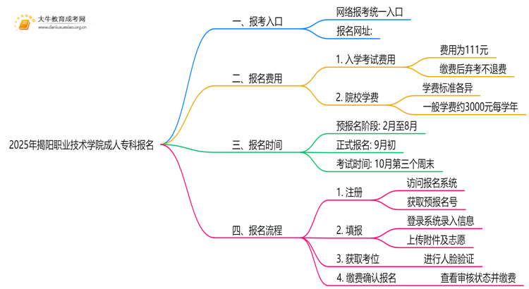 2025年揭阳职业技术学院成人专科去哪里报名（+网址|流程）思维导图