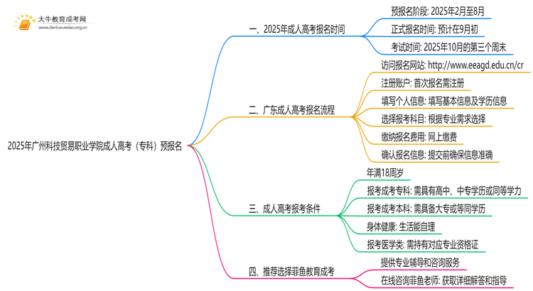 注意！2025年广州科技贸易职业学院成人高考（专科）预报名开始了 ！思维导图