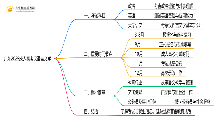 广东2025成人高考汉语言文学考什么科目 就业前景如何思维导图