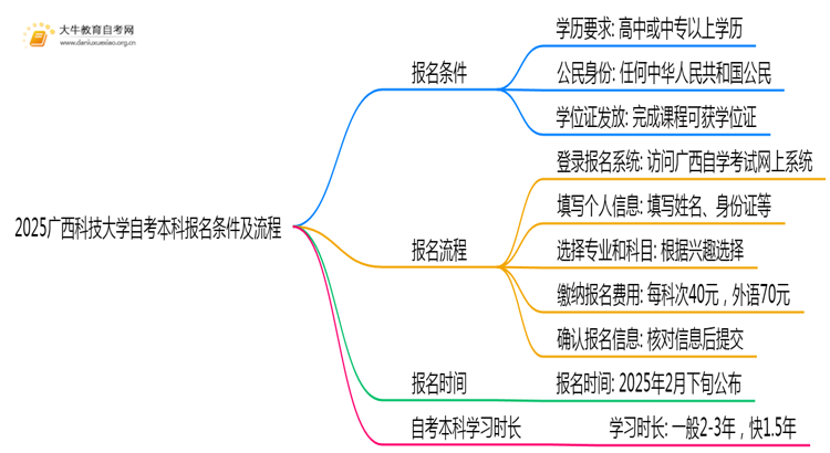 2025广西科技大学自考本科报名条件及流程（+指南）思维导图