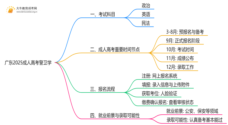 广东2025成人高考警卫学考什么科目 就业前景如何思维导图