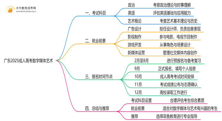 广东2025成人高考数字媒体艺术考什么科目 就业前景如何思维导图