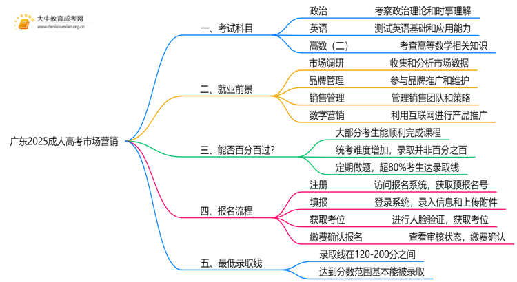 广东2025成人高考市场营销考什么科目 就业前景如何思维导图