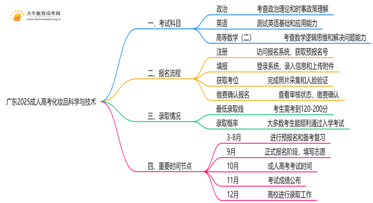 广东2025成人高考化妆品科学与技术考什么科目 就业前景如何思维导图