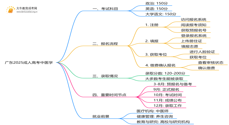 广东2025成人高考中医学考什么科目 就业前景如何思维导图