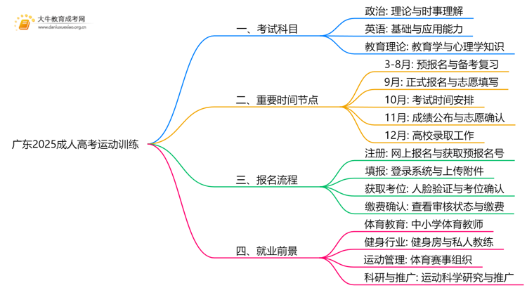 广东2025成人高考运动训练考什么科目 就业前景如何思维导图