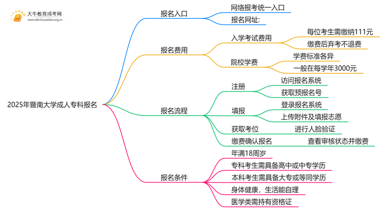 2025年暨南大学成人专科去哪里报名（+网址|流程）思维导图