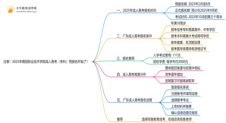 注意！2025年揭阳职业技术学院成人高考（专科）预报名开始了 ！思维导图