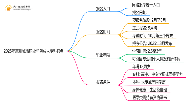 2025年惠州城市职业学院成人专科去哪里报名（+网址|流程）思维导图