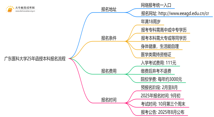 广东医科大学25年函授本科报名地址在哪？怎个报考流程？思维导图