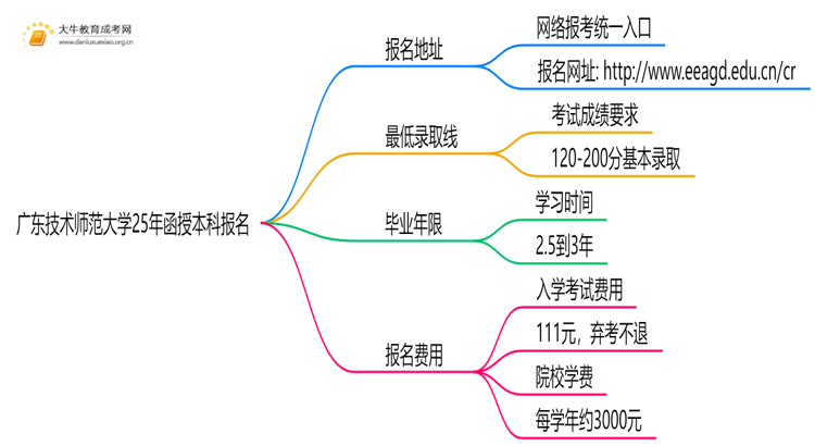 广东技术师范大学25年函授本科报名地址在哪？怎个报考流程？思维导图