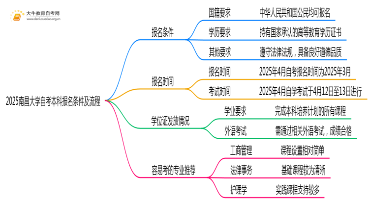 2025南昌大学自考本科报名条件及流程（+指南）思维导图