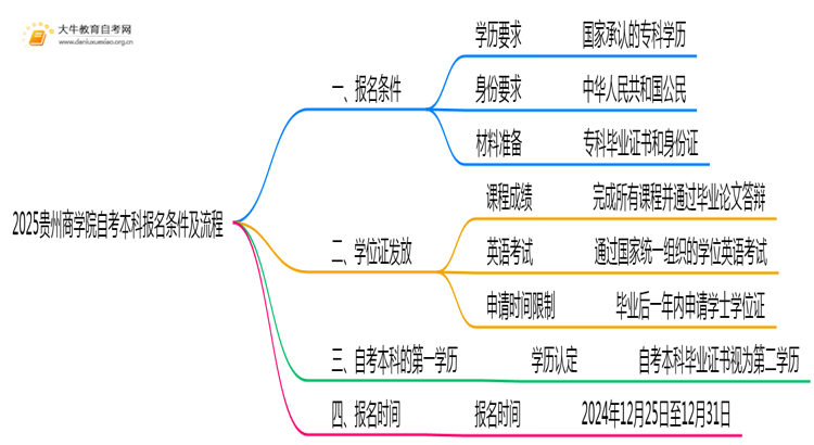 2025贵州商学院自考本科报名条件及流程（+指南）思维导图