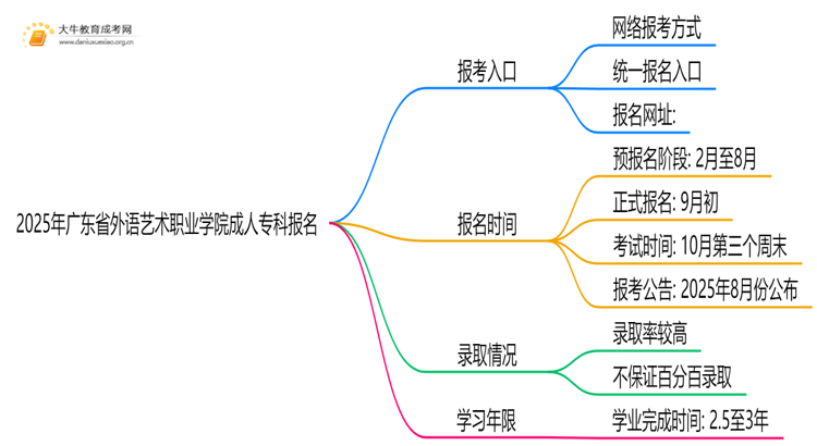 2025年广东省外语艺术职业学院成人专科去哪里报名（+网址|流程）思维导图