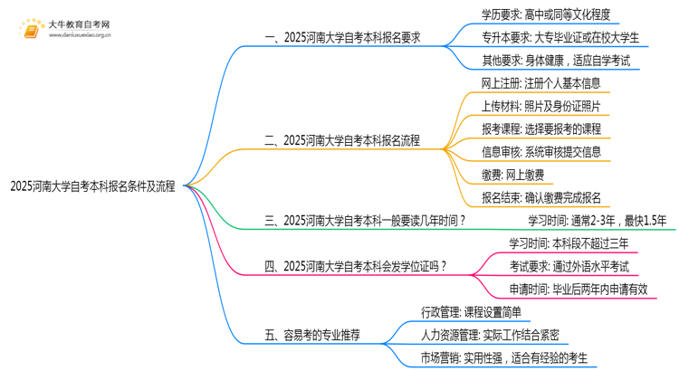 2025河南大学自考本科报名条件及流程（+指南）思维导图