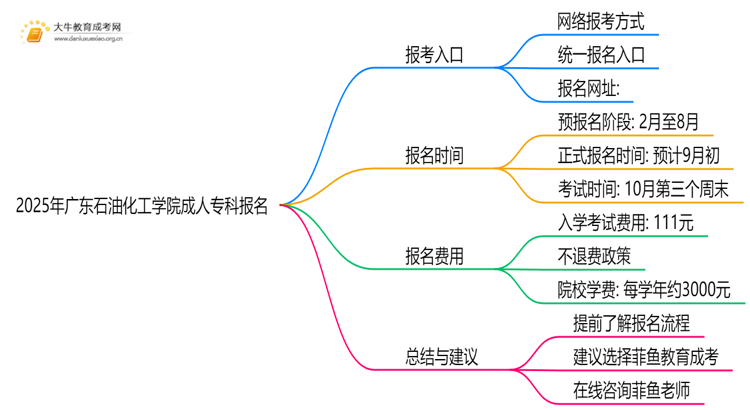 2025年广东石油化工学院成人专科去哪里报名（+网址|流程）思维导图