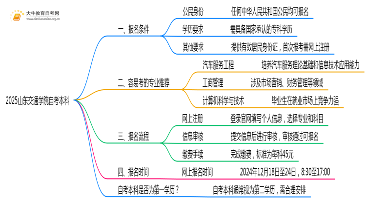 2025山东交通学院自考本科报名条件及流程（+指南）思维导图