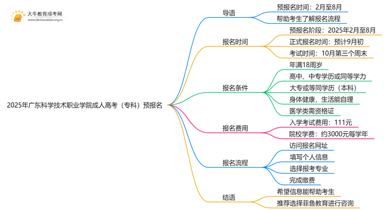 注意！2025年广东科学技术职业学院成人高考（专科）预报名开始了 ！思维导图