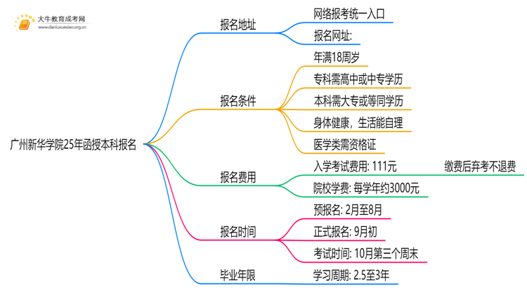 广州新华学院25年函授本科报名地址在哪？怎个报考流程？思维导图