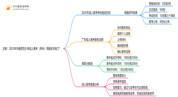 注意！2025年华南师范大学成人高考（专科）预报名开始了 ！思维导图