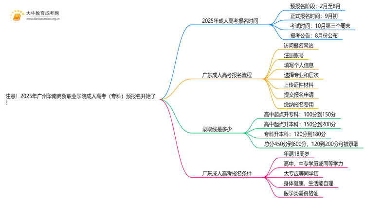 注意！2025年广州华南商贸职业学院成人高考（专科）预报名开始了 ！思维导图