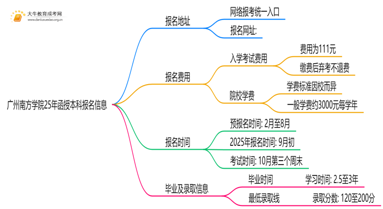 广州南方学院25年函授本科报名地址在哪？怎个报考流程？思维导图