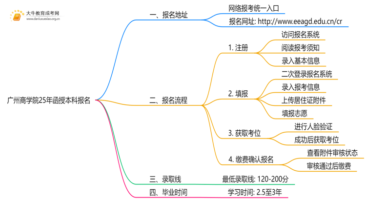 广州商学院25年函授本科报名地址在哪？怎个报考流程？思维导图