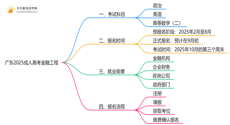 广东2025成人高考金融工程考什么科目 就业前景如何思维导图