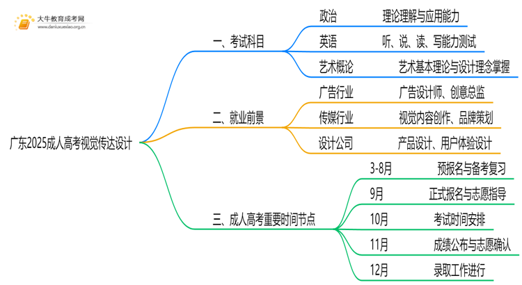 广东2025成人高考视觉传达设计考什么科目 就业前景如何思维导图