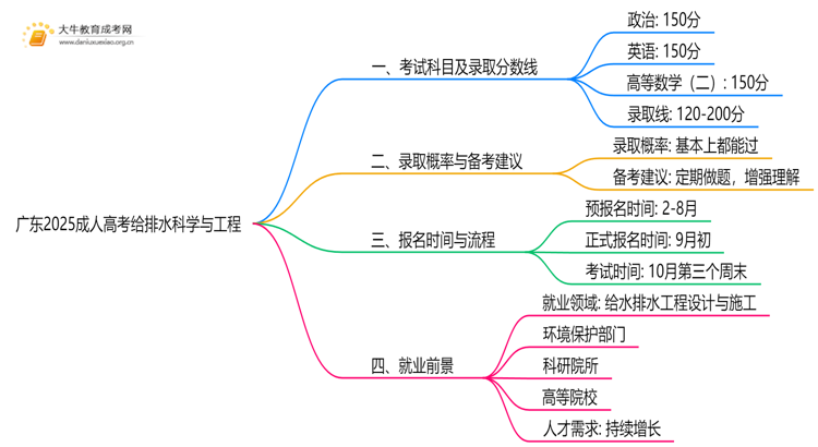 广东2025成人高考给排水科学与工程考什么科目 就业前景如何思维导图