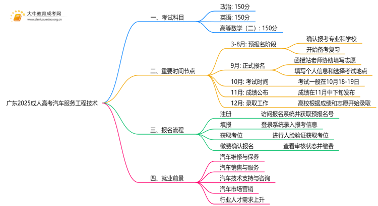 广东2025成人高考汽车服务工程技术考什么科目 就业前景如何思维导图