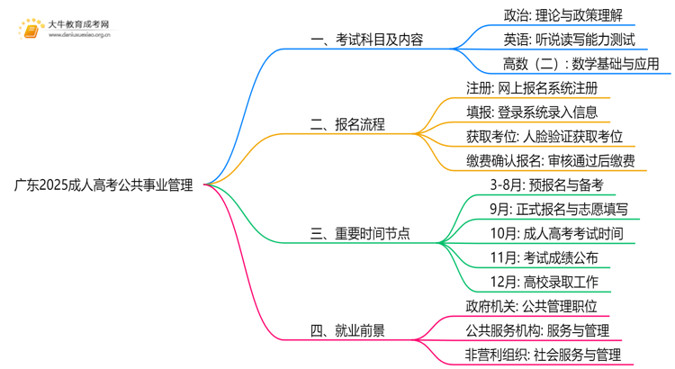 广东2025成人高考公共事业管理考什么科目 就业前景如何思维导图