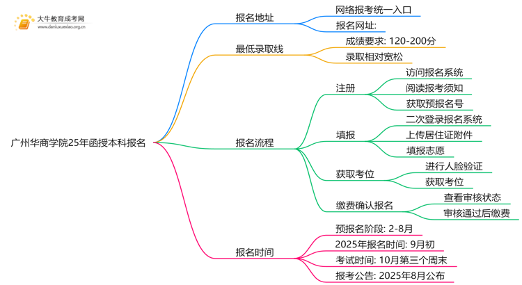 广州华商学院25年函授本科报名地址在哪？怎个报考流程？思维导图