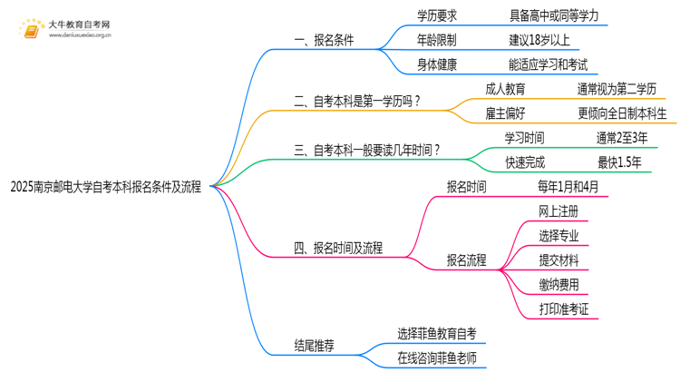 2025南京邮电大学自考本科报名条件及流程（+指南）思维导图